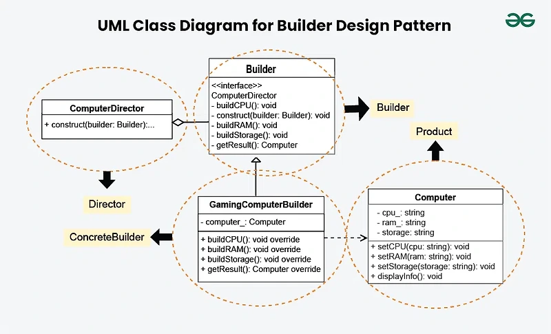 [디자인 패턴] 빌더 패턴 (Builder Pattern)
