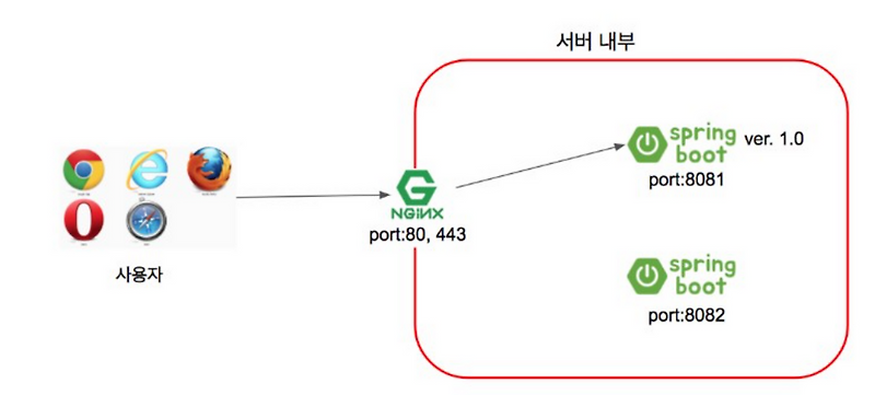 [CI CD DevOps] NGINX 무중단 배포