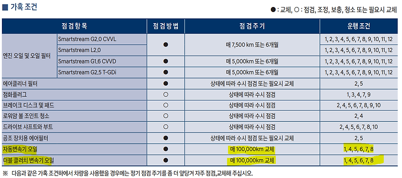 미션오일 교환주기 매뉴얼 보고 알려드립니다