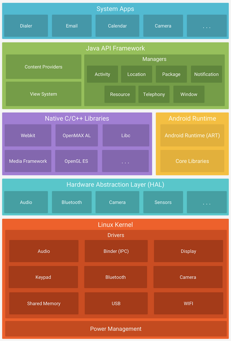 Android Architecture
