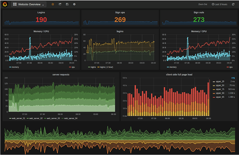 그라파나(Grafana) 오픈소스 모니터링 소개