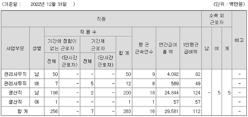 TKG휴켐스 연봉 2022년 기준 공시자료