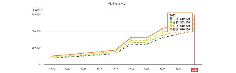 2023년 군인 월급 총정리