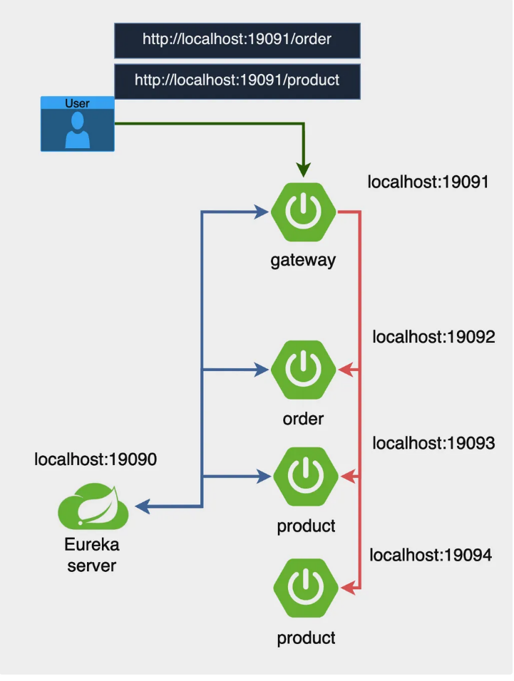 2024 11 27 TIL - API Gateway, Spring Cloud Gateway — Griotold's Olive Oil