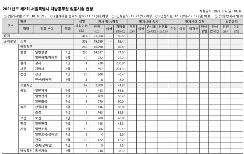 2021년 서울시 7급 공무원 경쟁률 및 시험일정