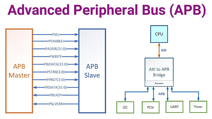 [SoC] AMBA APB 인터페이스란? (History, Signal)