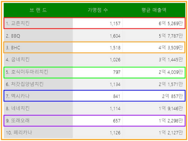 치킨 프랜차이즈 가맹점 수/평균 매출액(28개 순위)