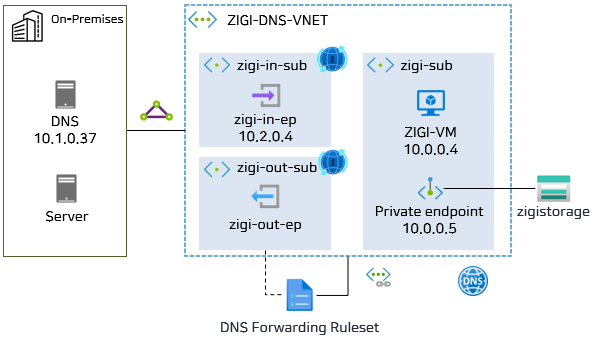 Azure Private DNS Resolvers 구성해보기