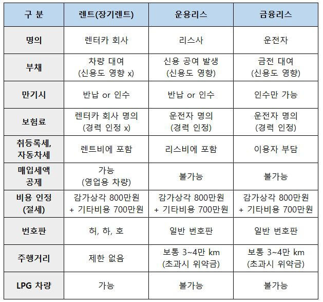 자동차 렌트와 리스 5가지 차이 및 장단점 비교