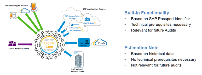 SAP Digital(=Indirect) Access License