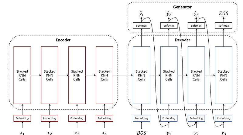 From Seq2Seq to Transformer