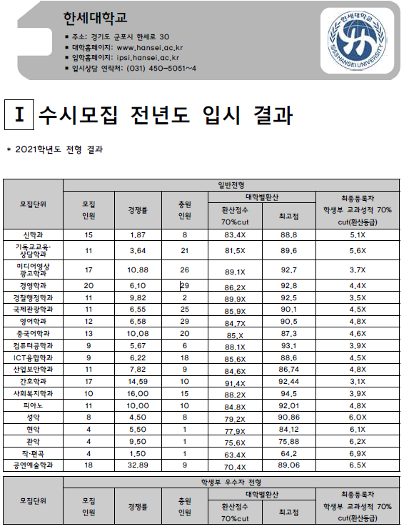 한세대학교 2021학년도 입시결과-수시등급. 정시 커트라인