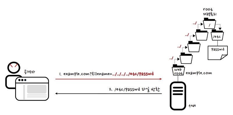 Directory Traversal 이란?
