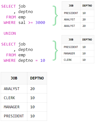 [Oracle] 오라클 UNION, UNION ALL 사용법 (쿼리 결과 합치기)