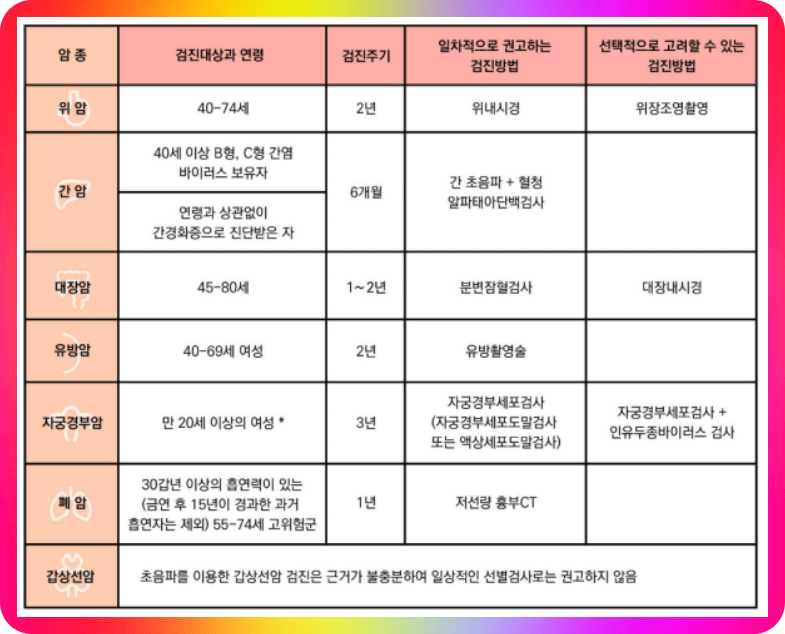 암종류별 검진주기 및 검진 방법 (5대 7대 암 종류, 암 진행단계별 보험적용여부)
