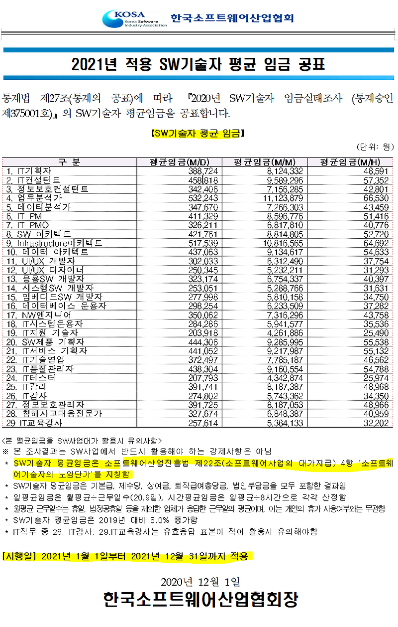 2020년 소프트웨어 기술자 노임단가/SW 기술자 평균임금