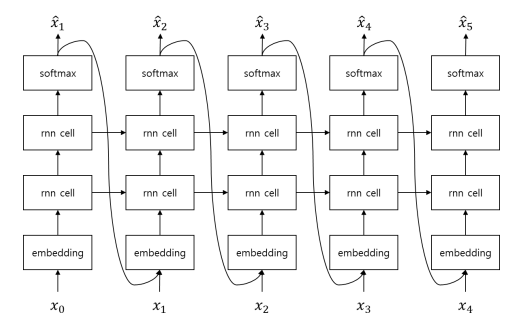 [Language Model] Neural Network Language Model