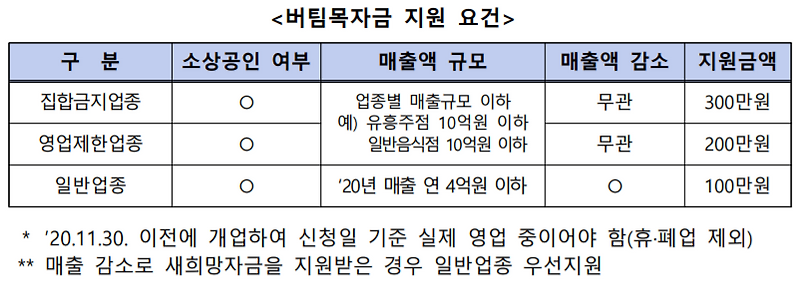 교습소 집합금지업종 소상공인 버팀목 자금 300만원 신청