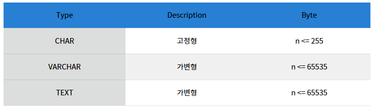 [SQL] CHAR, VARCHAR 정리