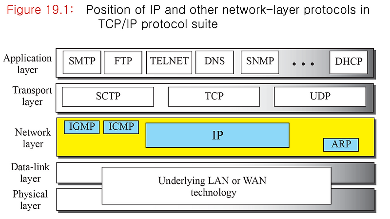 [컴퓨터네트워크] 03. Network Layer Protocols(1) - 네트워크 계층 프로토콜 :: Brute force ...