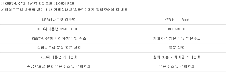 진짜 정보가 있는 블로그 :: [KEB하나은행] SWIFT CODE 및 영문 이름 / 해외 -> 한국 송금시 정보” style=”width:100%”><figcaption>진짜 정보가 있는 블로그 :: [KEB하나은행] SWIFT CODE 및 영문 이름 / 해외 -> 한국 송금시 정보</figcaption></figure>
<p style=