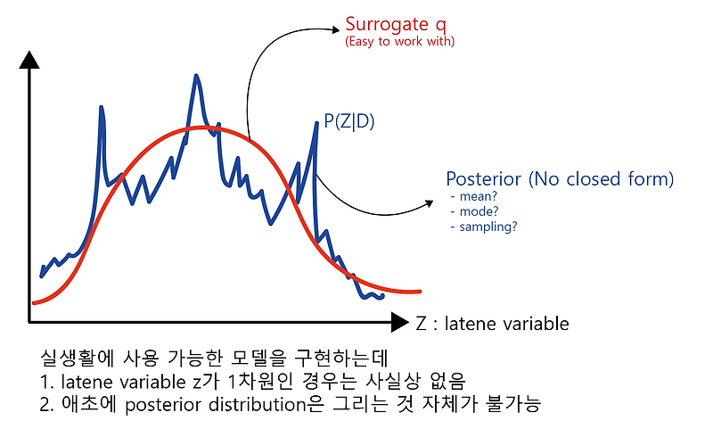 VAEs 이해를 위한 배경지식 (2) Variational Inference(VI) and Evidence Lower BOund ...