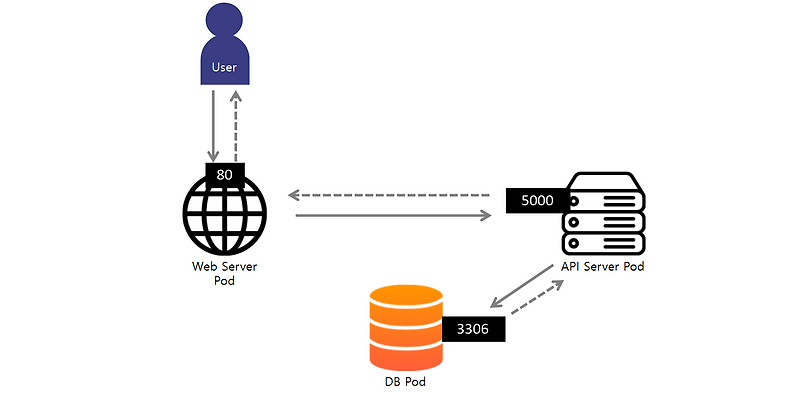 k8s) Security - 5. Network Policy(Ingress & Egress) — 모르는 것이 많습니다