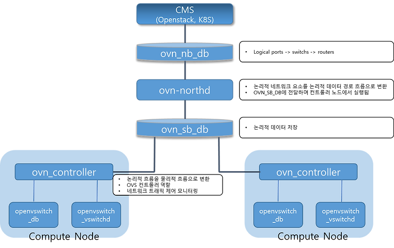 Openstack OVN Network :: Miners의 IT 기록지