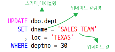 [MSSQL] UPDATE 문 사용법 3가지 (데이터 수정)