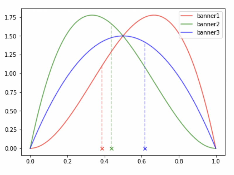 MAB(MultiArmedBandit)를 활용한 Thompson Sampling과 LinUCB(Linear Upper