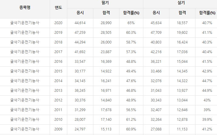 굴삭기운전기능사 자격증의 전망과 장단점