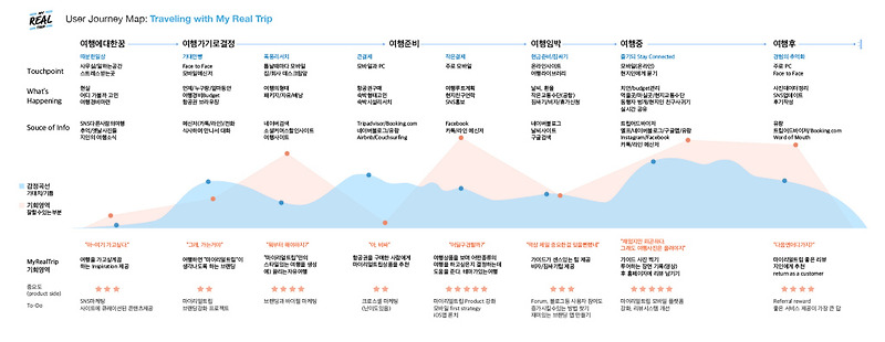 고객 여정 지도 Customer Journey Maps