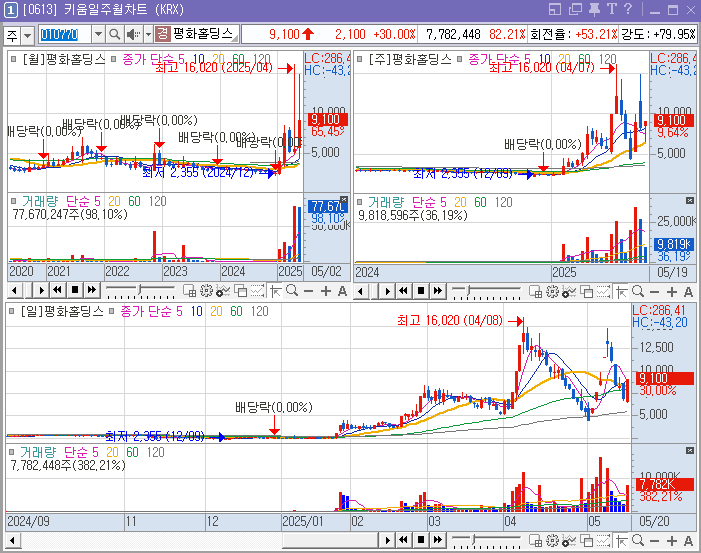 차트는 거짓말을 하지 않는다