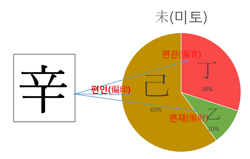 신미일주(辛未日柱) <일주론>” style=”width:100%”><figcaption>신미일주(辛未日柱) <일주론></figcaption></figure>
<p style=