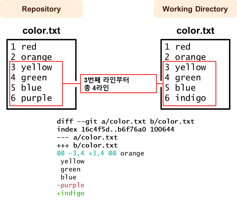 [Git & GitHub 5] git diff