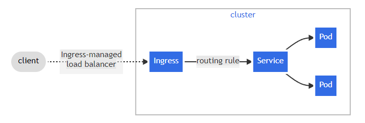 [K8S] Ingress Controller