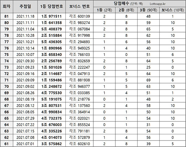 82회 연금복권 720+ 당첨번호 예상 조합을 최근 1등 보너스 번호 분석으로 자리별 최다 번호 확인 1등 2등 3등 발행매수 ...