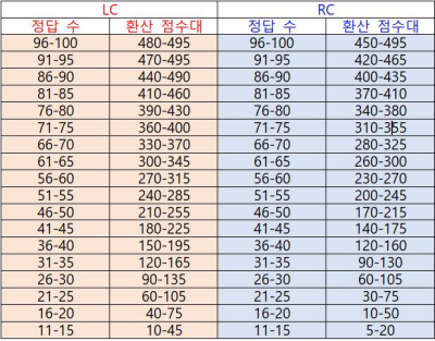 토익 점수 환산기,환산표 이용하여 내 점수 알자