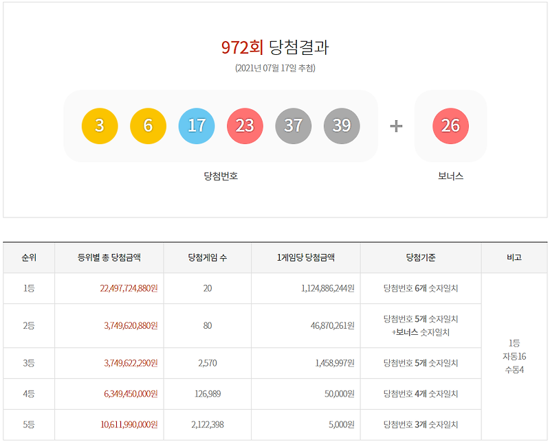 972회 로또 1등 2등 당첨지역 판매점(수동 자동)