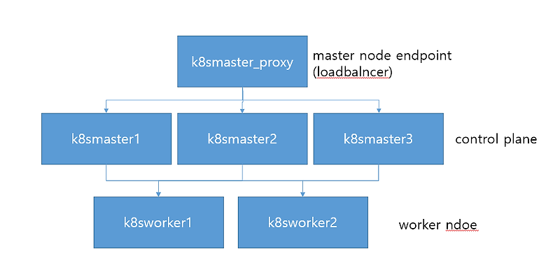 kubernetes multi master node (control plane) 구성