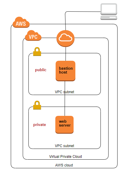 aws bastion host private subnet