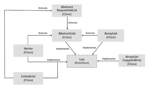 [Java] Collection - 2. ArrayList와 Vector