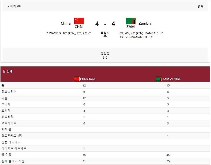 토쿄 올림픽 여자 축구 F조 순위, F조 2차전 중국 잠비아 ...