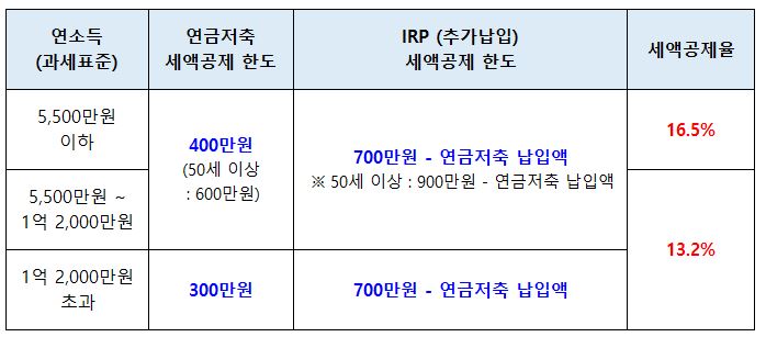 IRP 계좌란? - 세액공제 및 개설방법 총정리