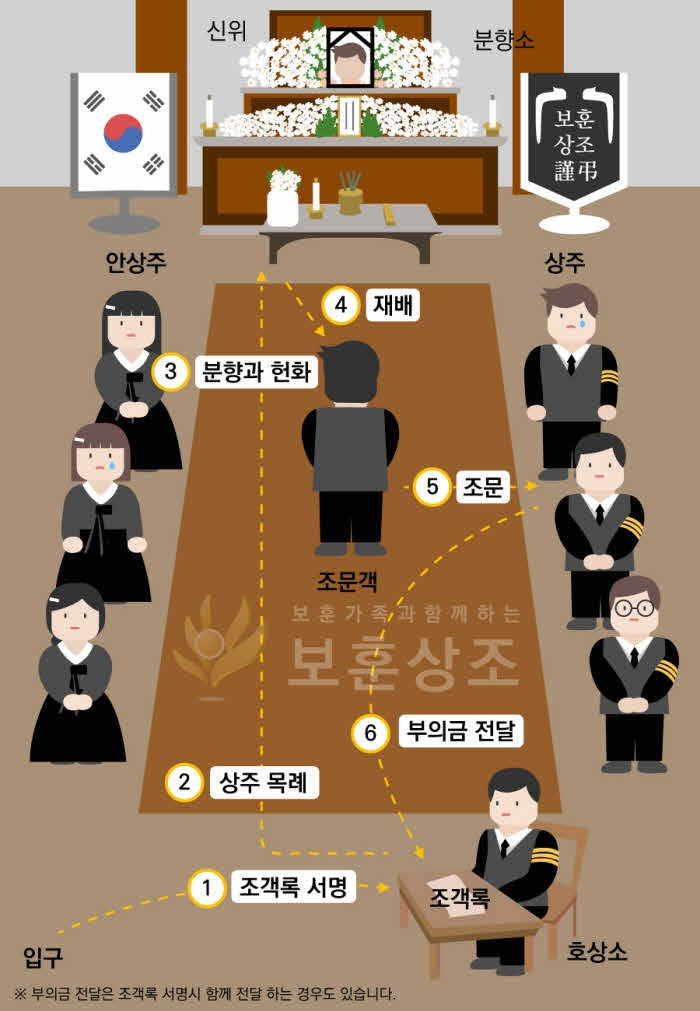 장례식장 조문 예절 정리