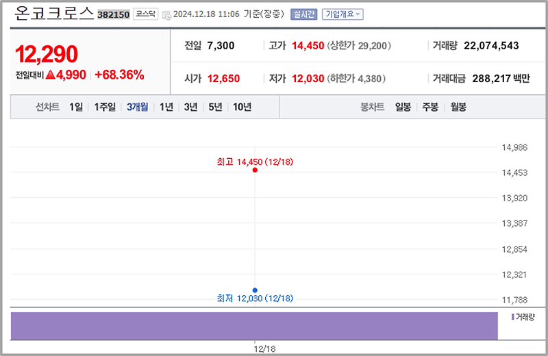 신규 상장 온코크로스 주가 분석과 전망 기업정보