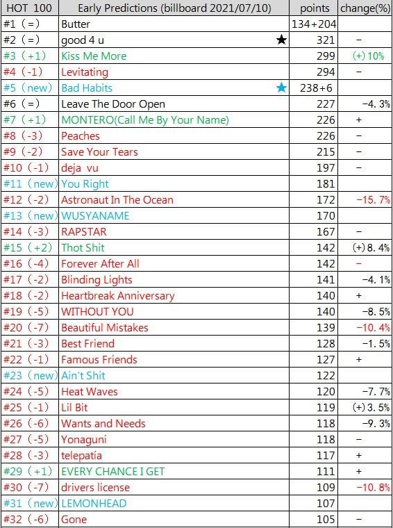 방탄소년단 버터 Butter 빌보드 핫100 - 7월 1주차 순위 조기 예측