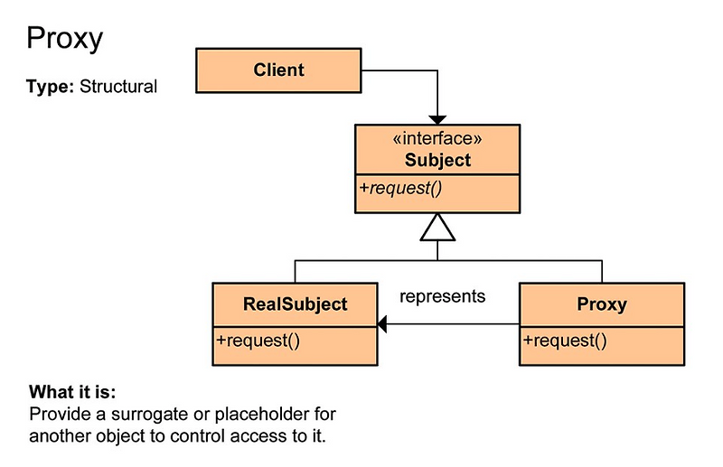 [디자인패턴] 구조패턴(3) - Proxy Pattern (프록시 패턴)