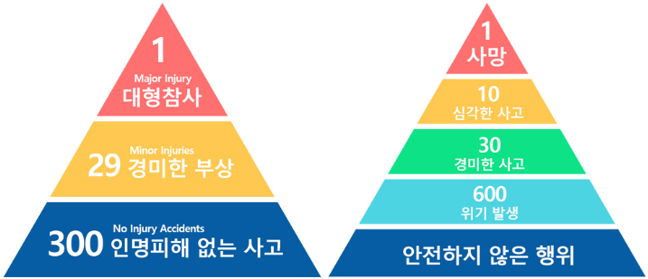 1:29:300, 하인리히 법칙, 사고 연쇄이론, 도미노 이론