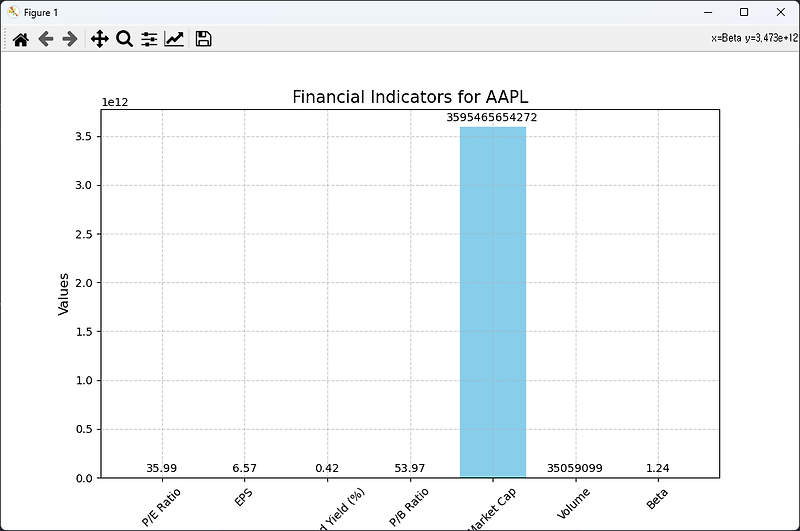 Apple(AAPL)의 금융 지표 분석(with Python)
